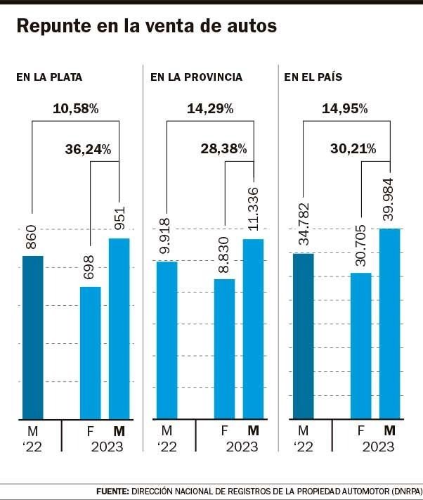 Las ventas de autos cero kilómetro registraron un repunte en marzo