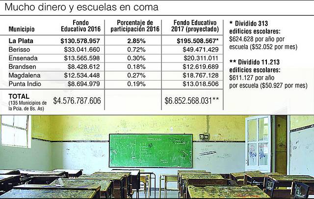 Puntos oscuros en el manejo de una caja millonaria para las escuelas públicas