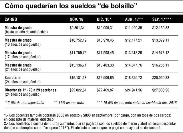 Expectativa por respuesta de los docentes a la propuesta salarial