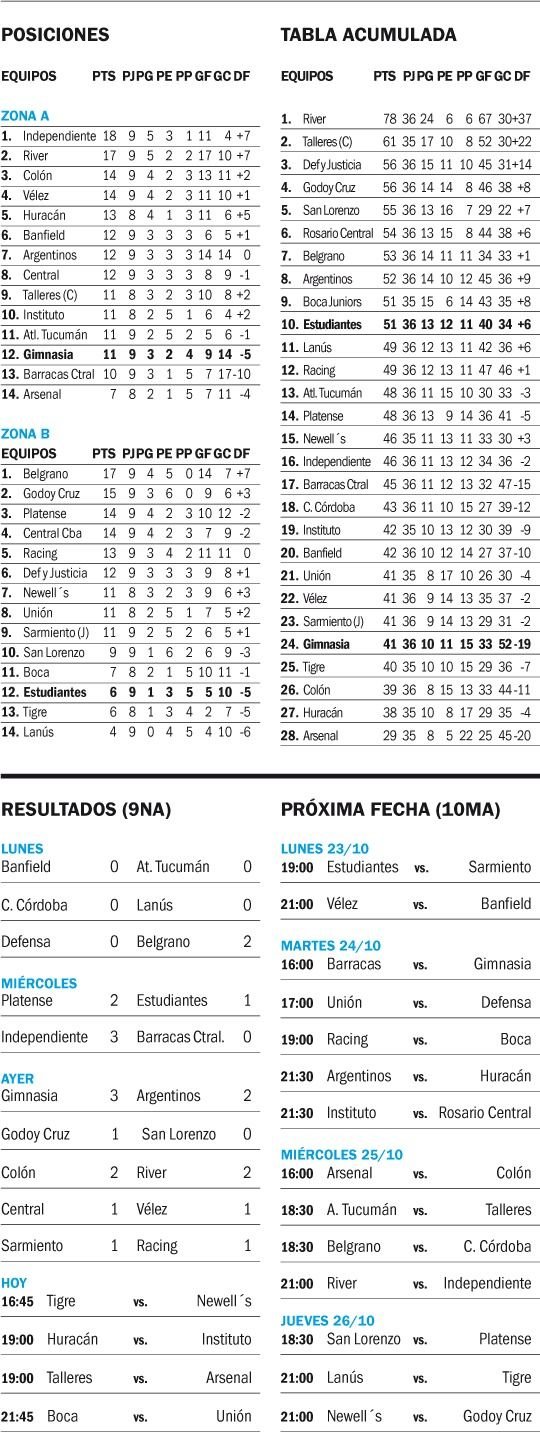 Las tablas de posiciones de la Copa de la Liga Profesional cómo