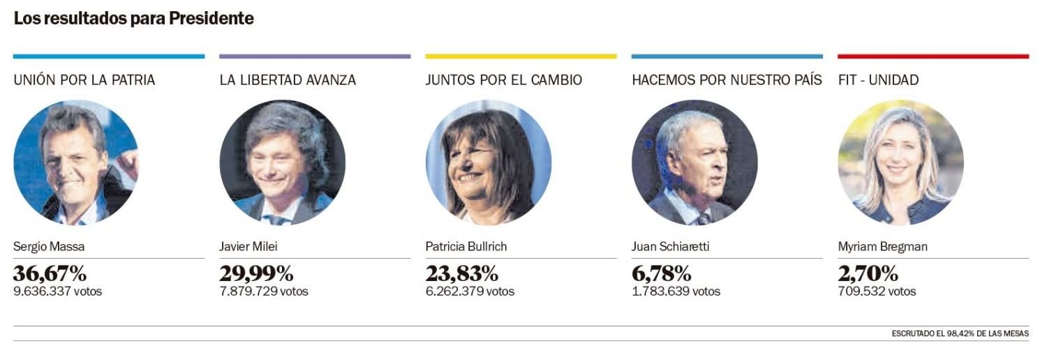 Resultados elecciones 2023 Sergio Massa el más votado y disputará