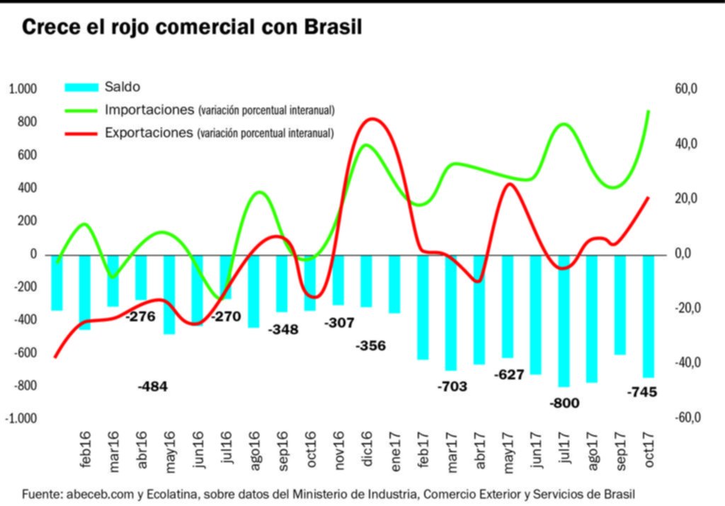Intercambio Argentina Brasil: Crecen las importaciones y caen las exportaciones