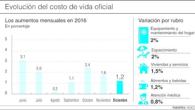 La inflación en diciembre fue de 1,2 %