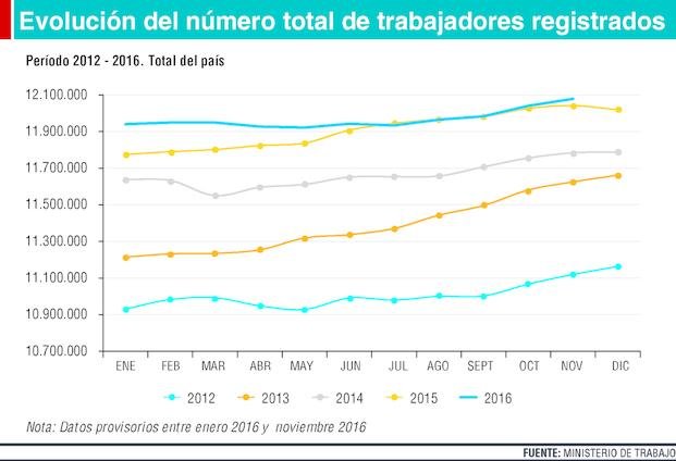 Informes opuestos sobre la situación del empleo