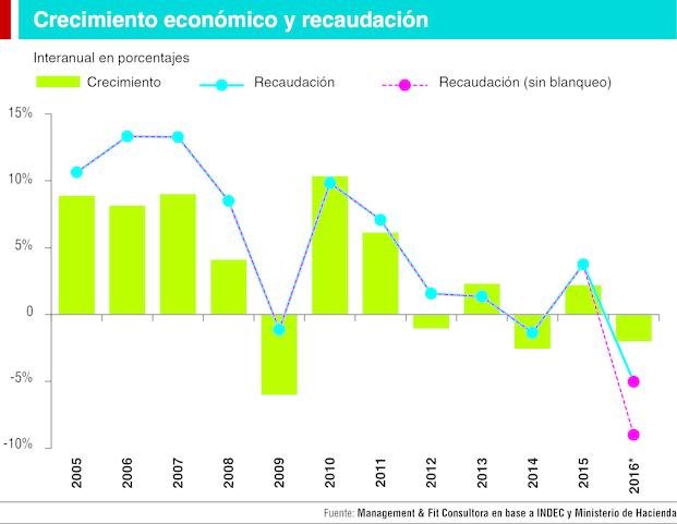 No logra despejarse el panorama fiscal