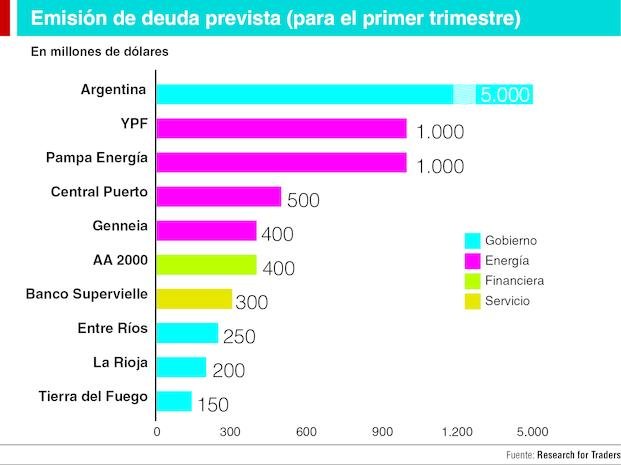 Planean fuerte emisión de deuda