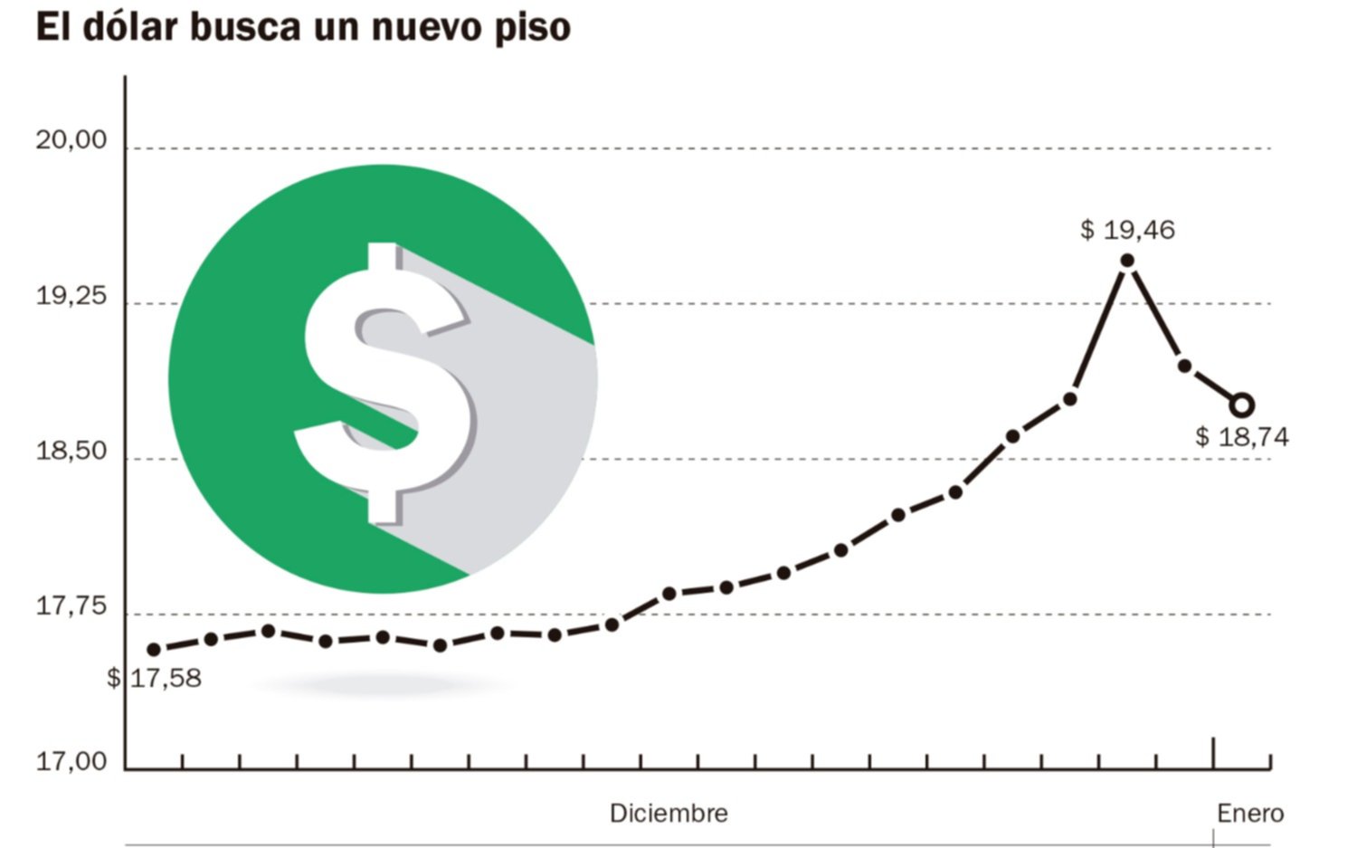 El precio del dólar arrancó 2018 en caída