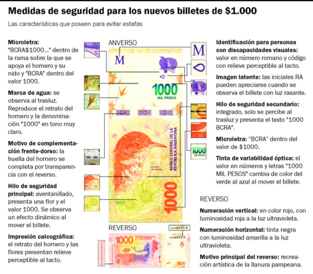 Advierten por la presencia de billetes de $1.000 truchos