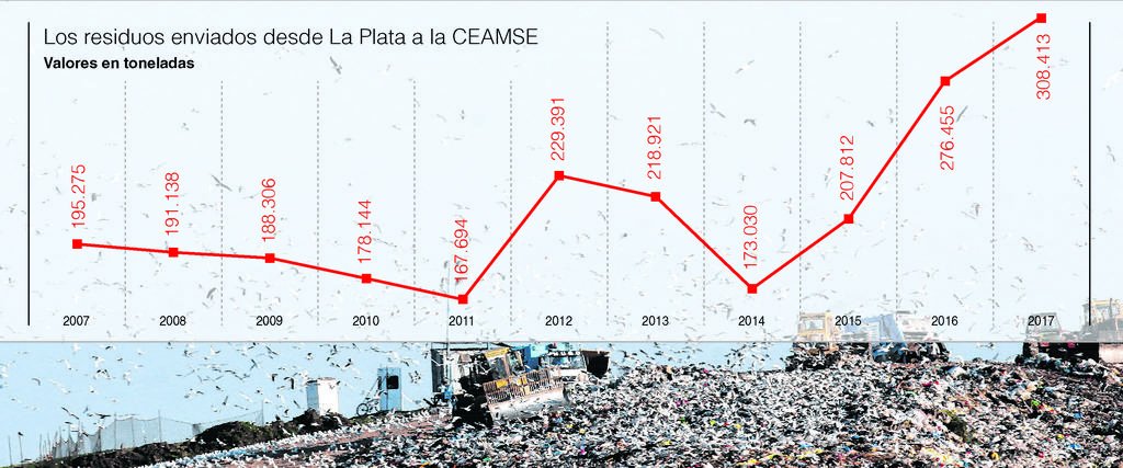 El último año se enviaron 308 mil toneladas de basura a la Ceamse, récord para la Ciudad