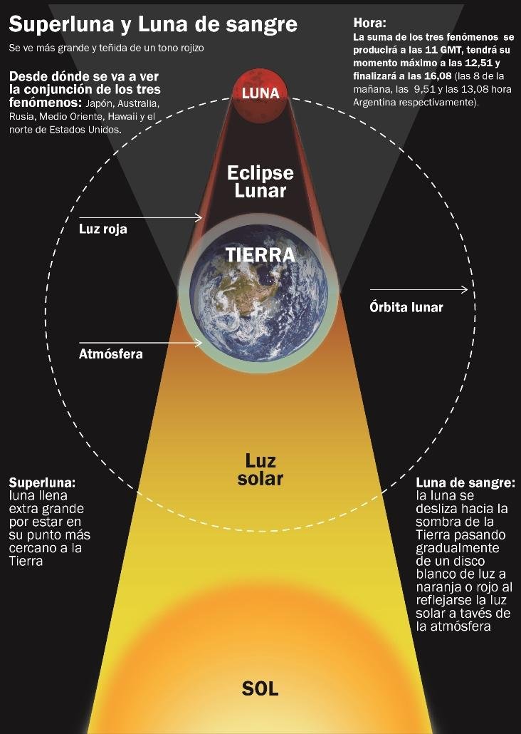 Show en el cielo: coinciden un eclipse lunar, una superluna y una luna de sangre