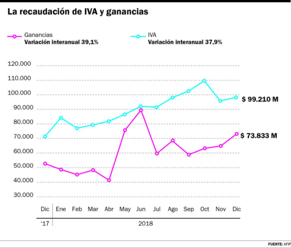 Los ingresos fiscales se sostuvieron por la mejora del sector externo