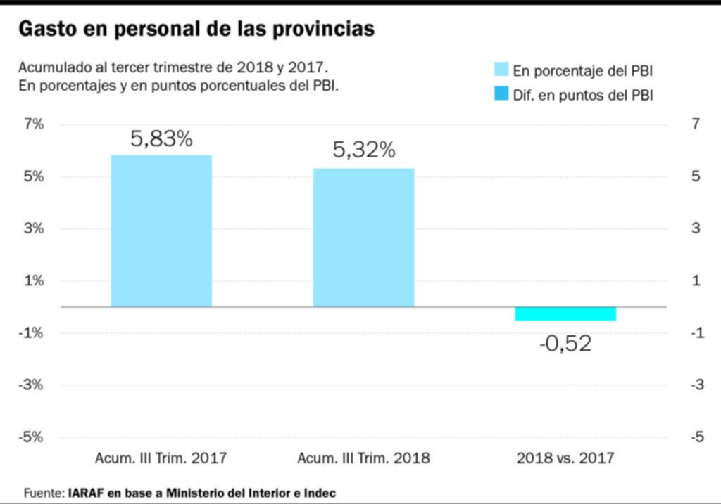 El retraso salarial contribuyó a la mejora de los resultados fiscales de las provincias