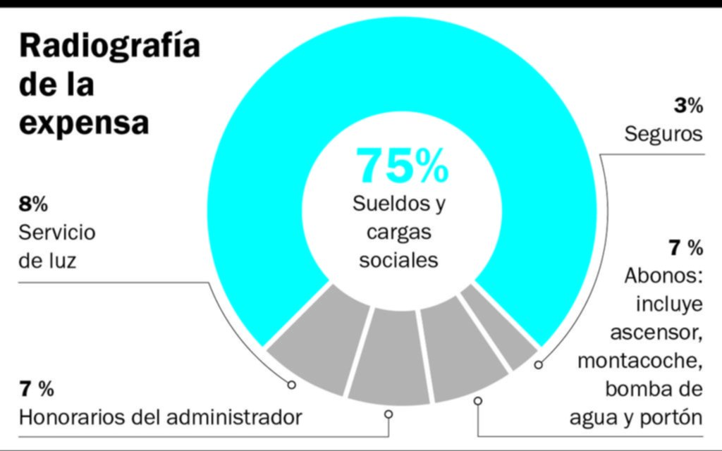 Se viene otra suba de las expensas cercana al 20% y se aplicará en el primer trimestre