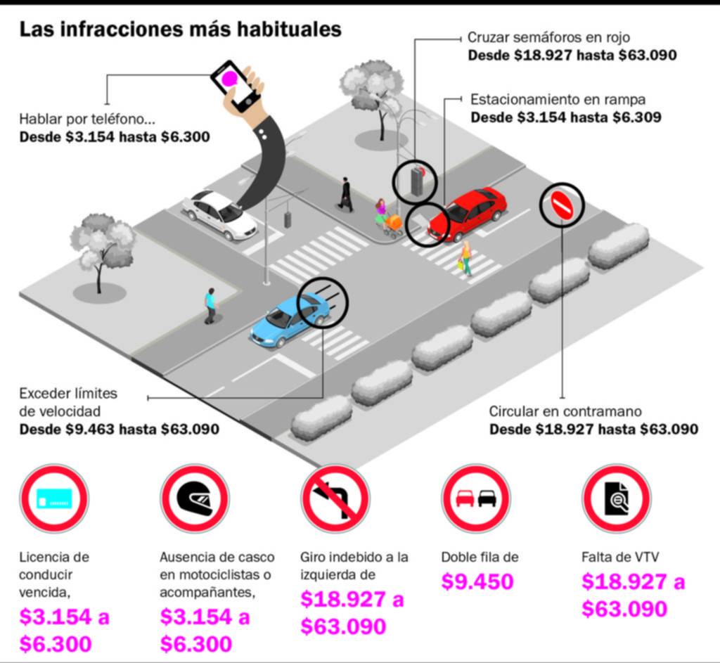 En la Provincia las multas viales aumentaron 17% y circular sin la VTV puede costar hasta $63.000