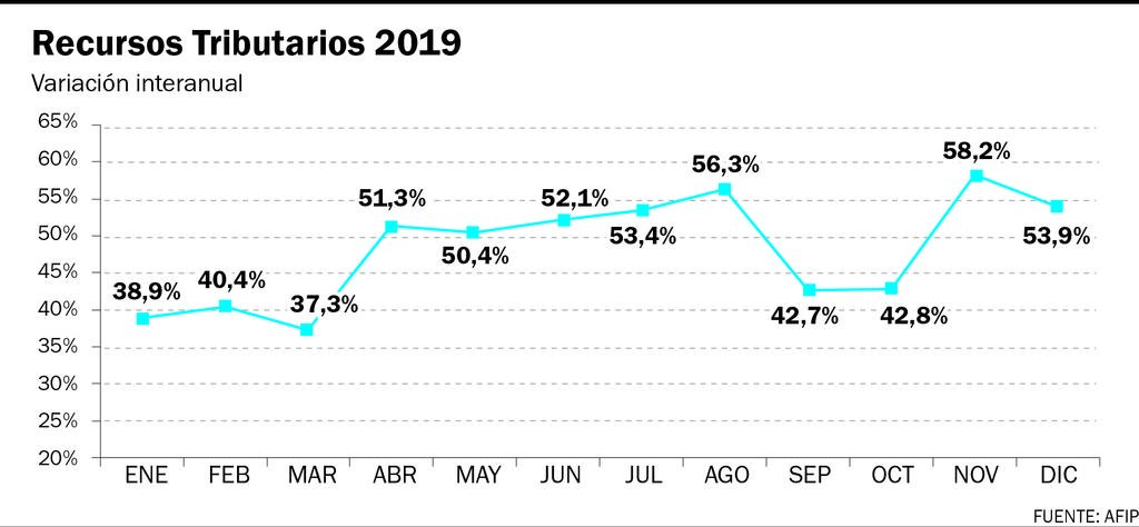 La recaudación tributaria creció menos que la inflación en 2019: 48,5 por ciento