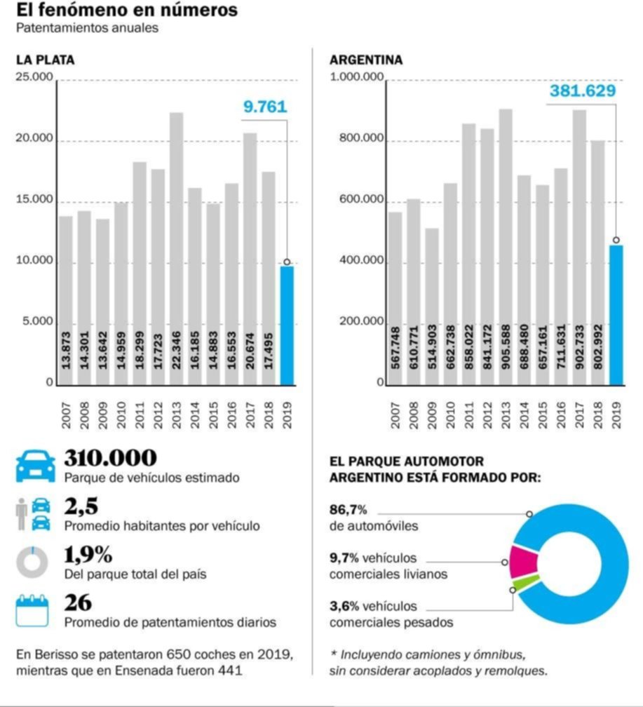 Durante 2019, en la Ciudad cayó más de 44 por ciento la venta interanual de vehículos