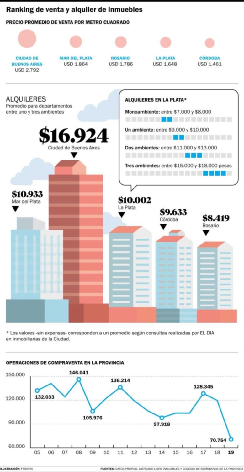 La Plata entre las ciudades más caras del país para alquilar y comprar inmuebles
