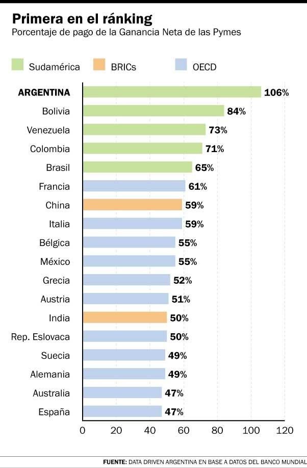 Argentina, en el escalón más alto de presión impositiva a la producción