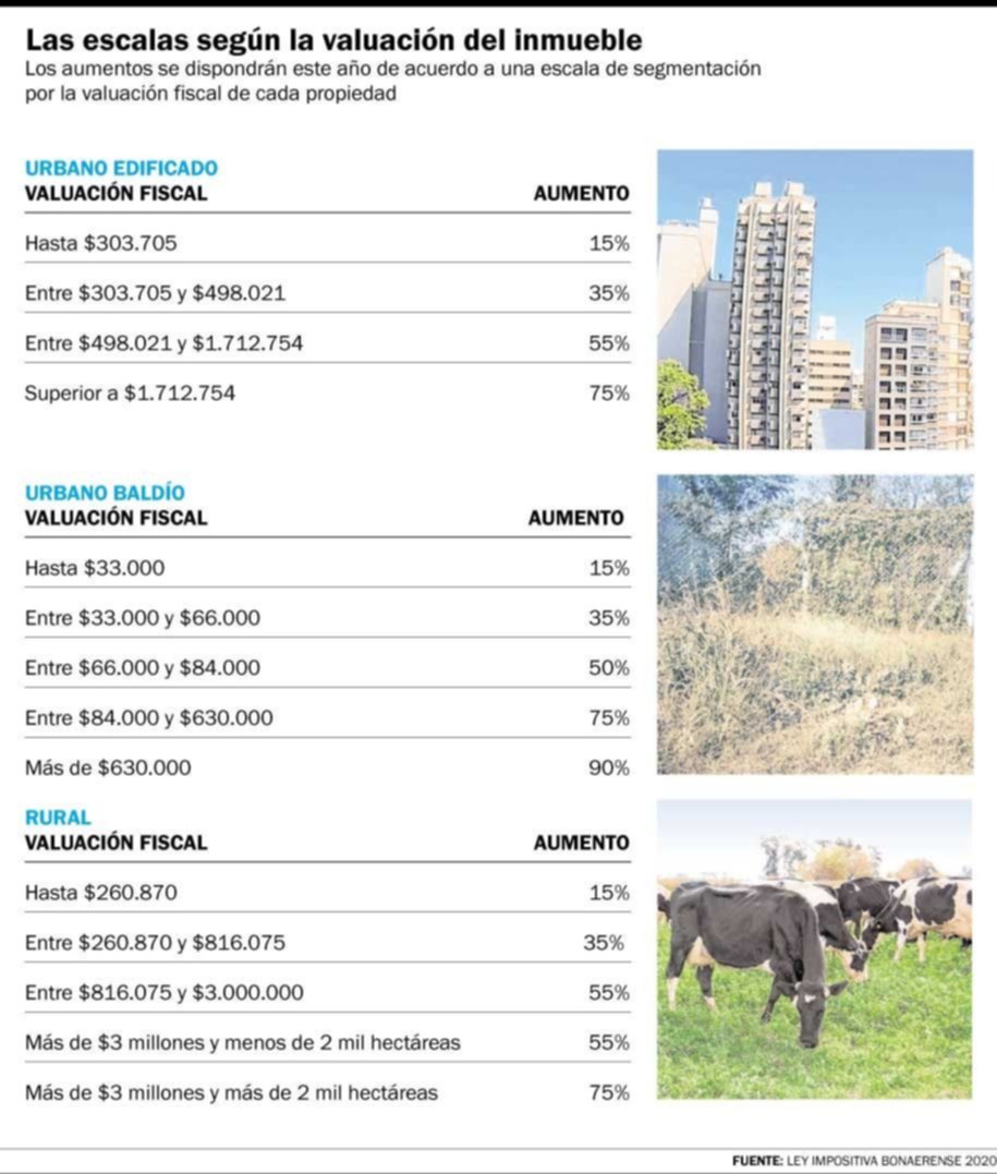 Cómo impactará en cada propiedad el aumento del impuesto Inmobiliario