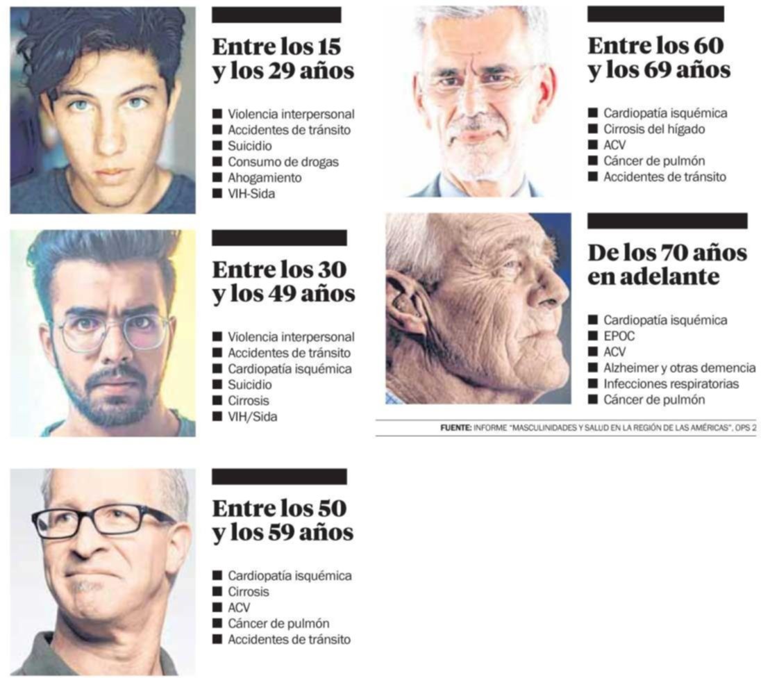 Las conductas machistas hacen que el hombre viva 6 años menos que la mujer