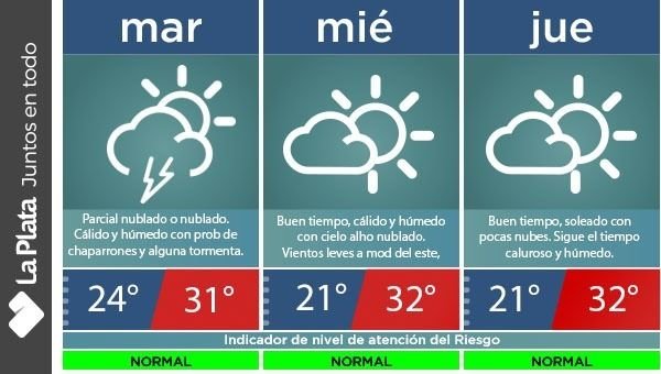 Pese al alerta, en La Plata apenas llovió, aflojó el calor y la humedad es insoportable