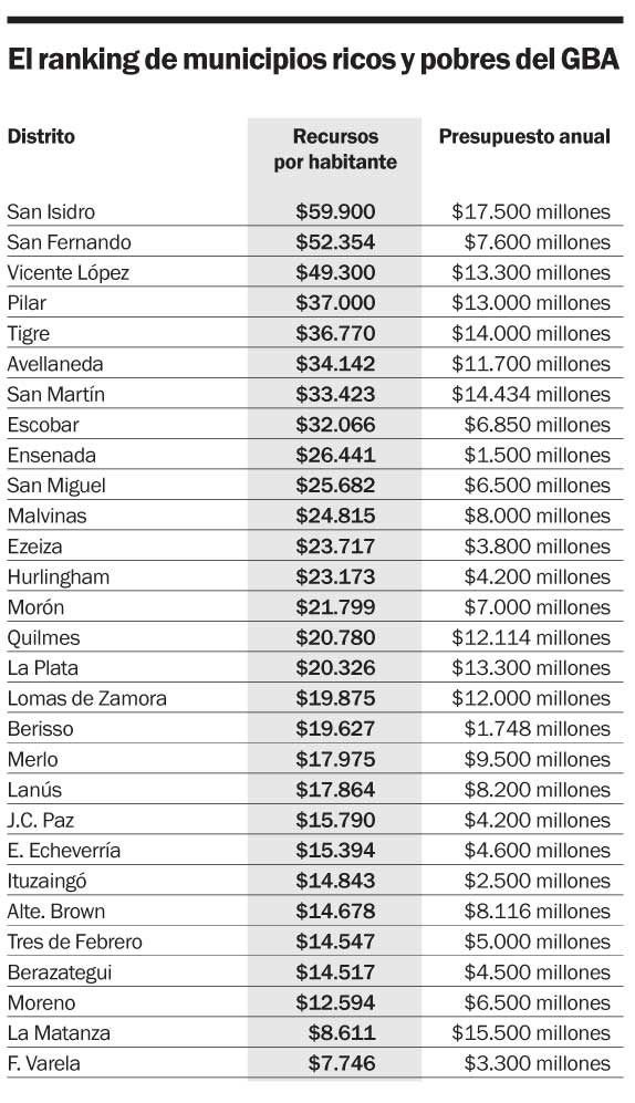 La Plata puede gastar por habitante menos que Ensenada y casi igual que Berisso