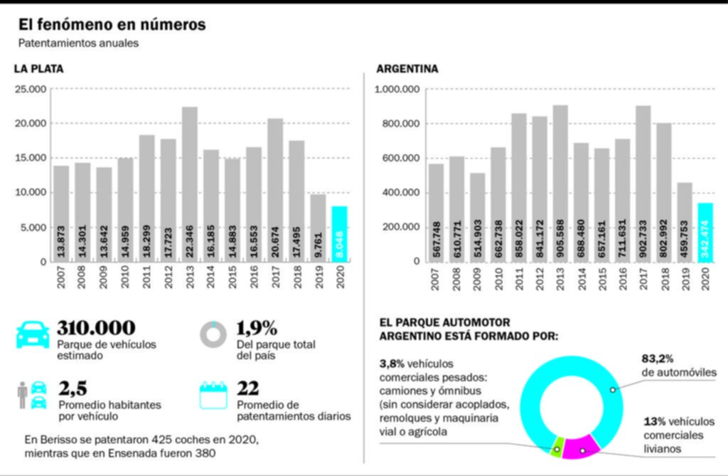 En 2020 en La Plata se patentaron 22 autos por día, el peor registro en más de 15 años