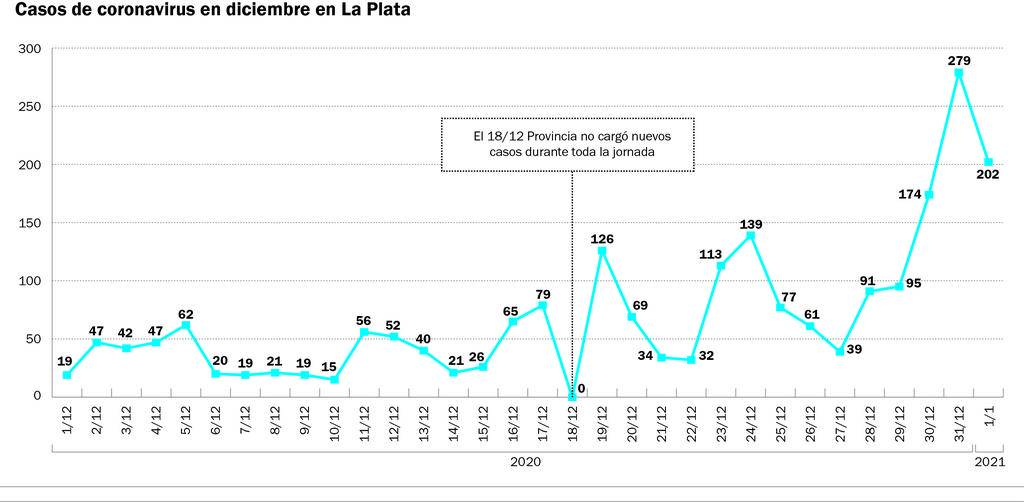 El aumento de casos en la Región ya enciende alarmas en guardias y terapias