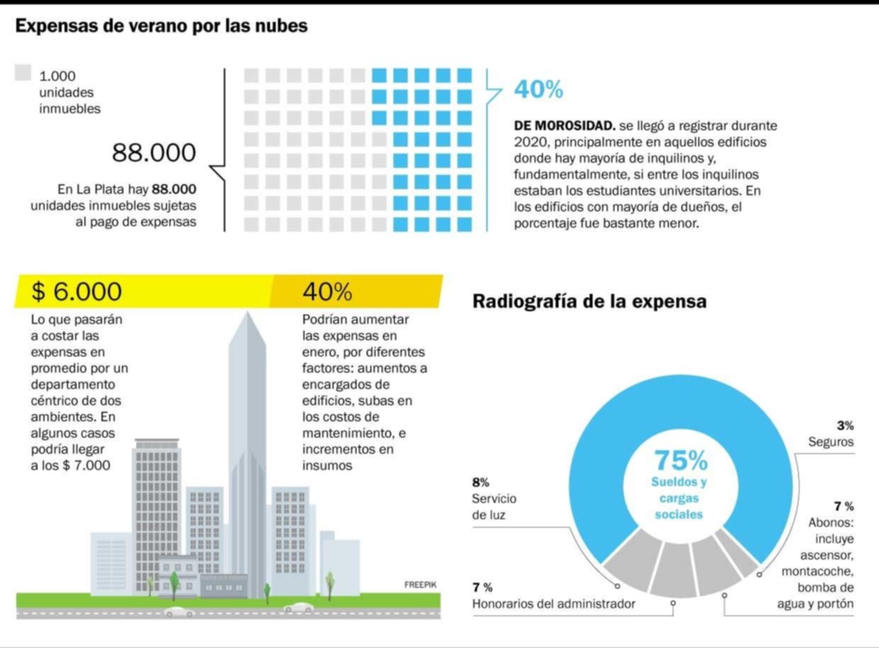 Las expensas de verano llegan con un aumento promedio del 40 por ciento