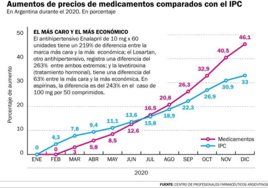 Los medicamentos tuvieron aumentos que superaron a la inflación en 2020: más de 46%