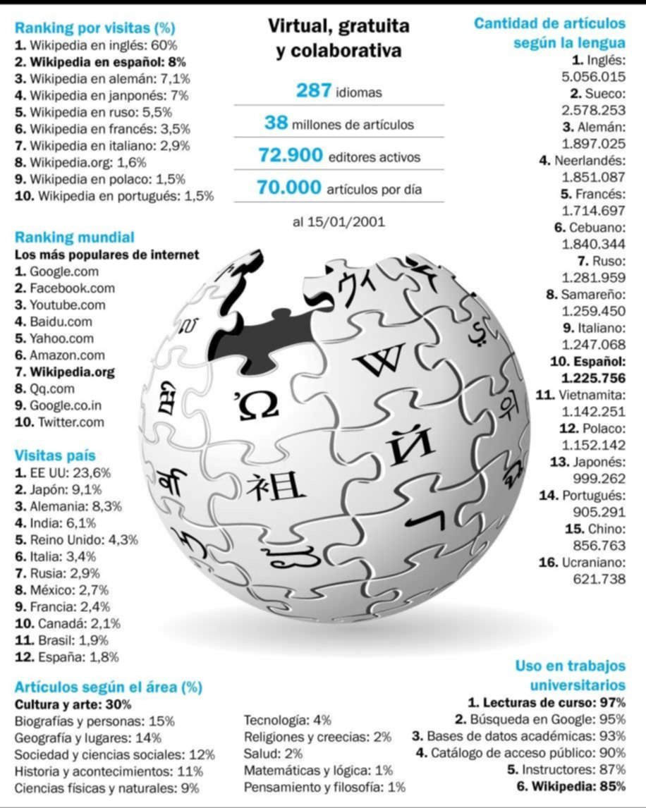 Wikipedia, diez datos para veinte años