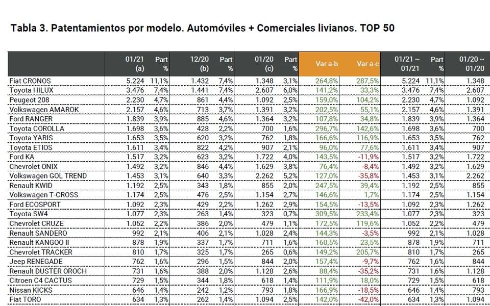 La venta de autos 0 km creció 9,9% en enero: el ranking de los más elegidos
