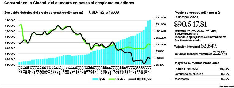El costo de construir aumentó 62% en un año pero en dólares es una oportunidad