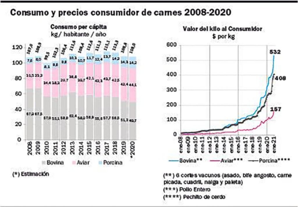 Cayó el consumo de carne vacuna en 2020, pero fue récord histórico el de pollo