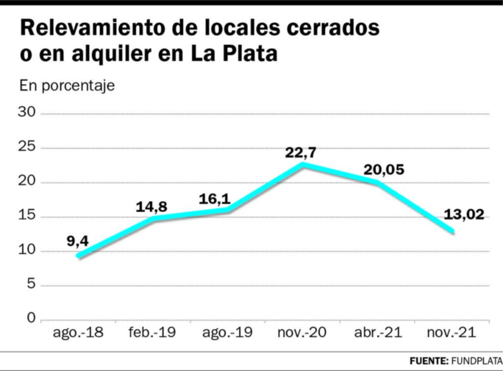 Baja el índice de locales cerrados, pero sigue por arriba de la crisis de 2018