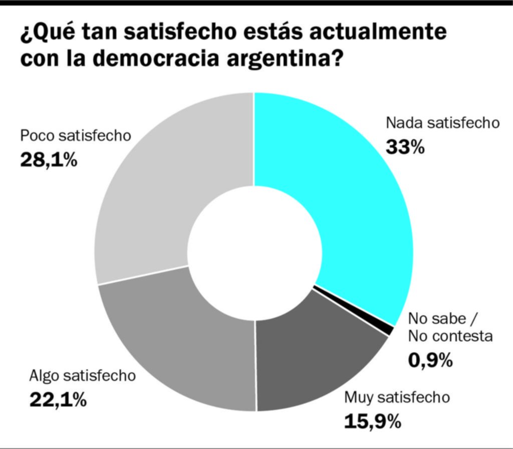 Una valoración sobre la democracia que es un llamado de atención