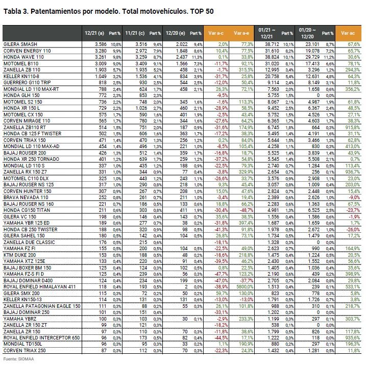 El boom de las motos: el patentamiento subió más de 54% y estos son los modelos más elegidos