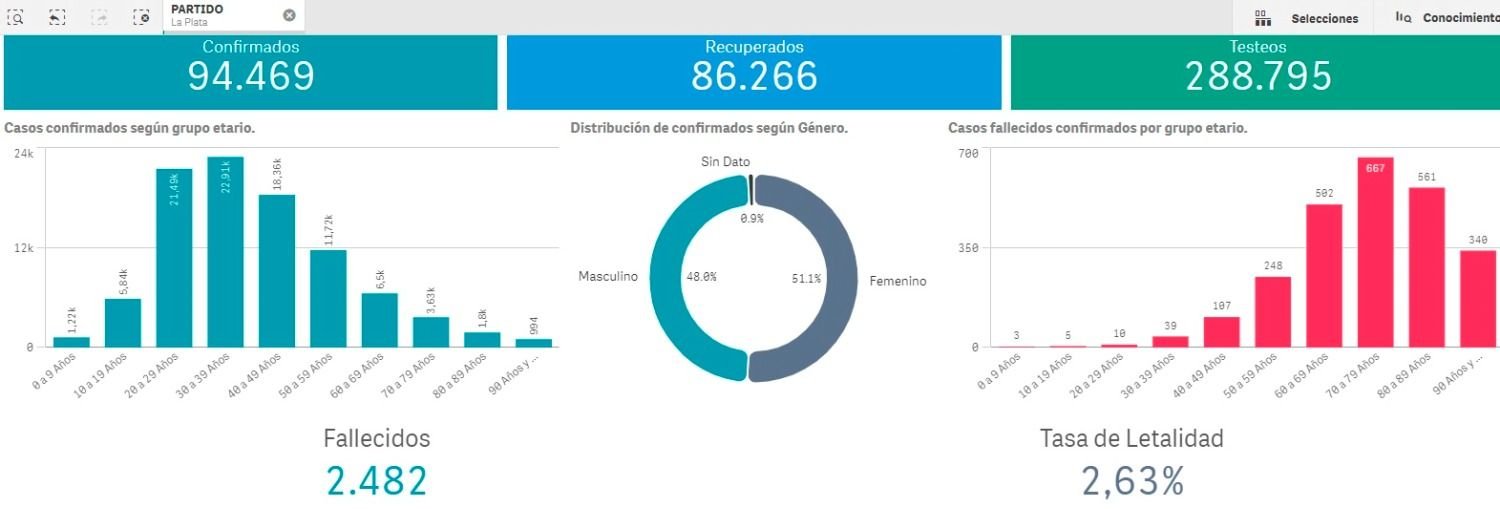La Plata bate récords de contagios: por primera vez se registraron más de 1.000 casos en 24hs