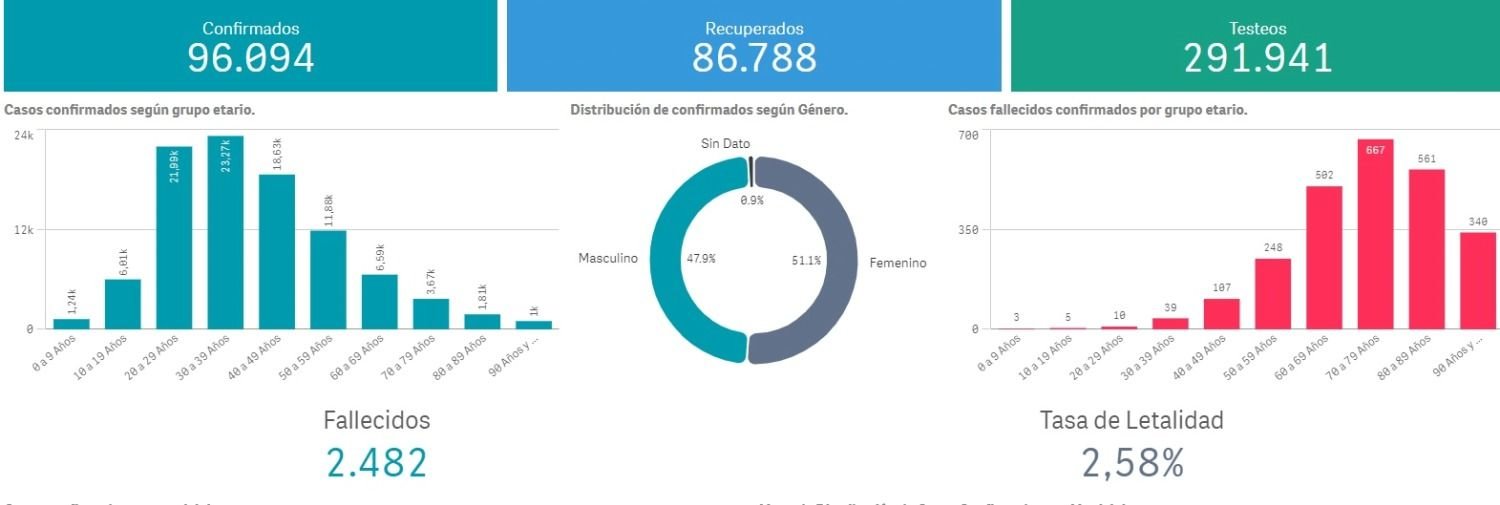 El Covid sigue rompiendo récords en La Plata: 1.625 nuevos casos y la positividad supera el 50%