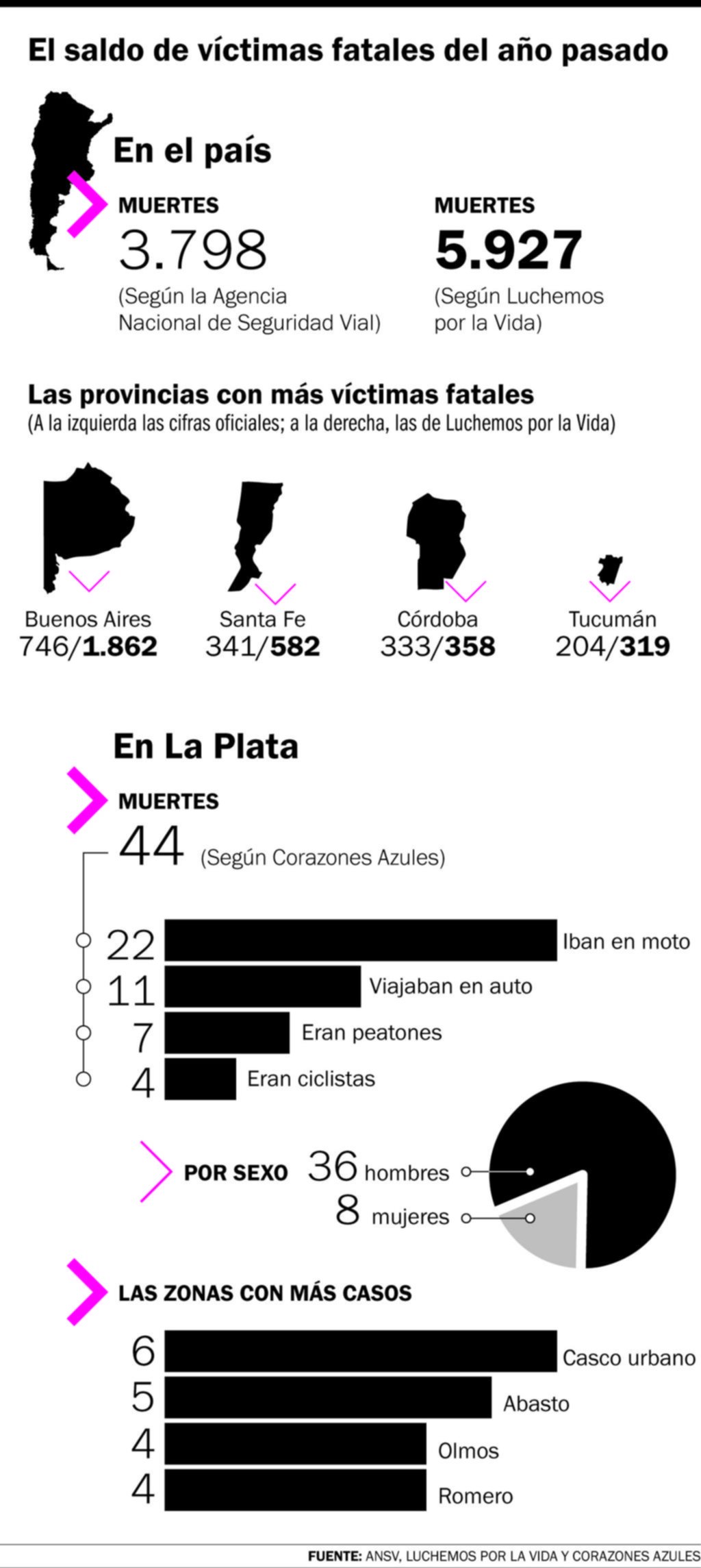 Tránsito fatal: fuerte divergencia por la cifra de muertes en 2021