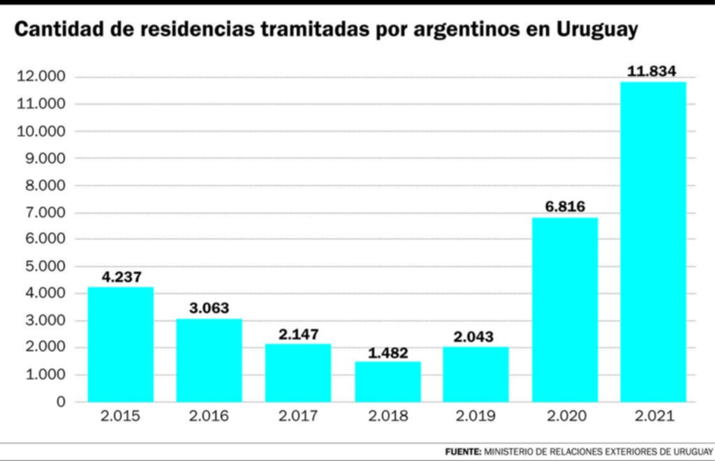 Por la asfixiante presión fiscal, cada vez más argentinos se van a Uruguay