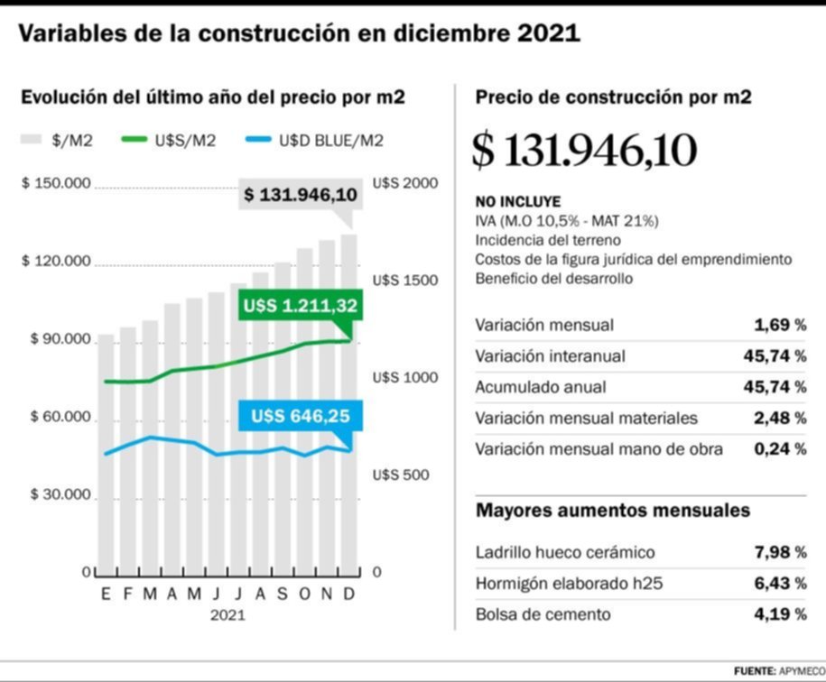 La construcción en la Región, con una suba del 1,69% en diciembre