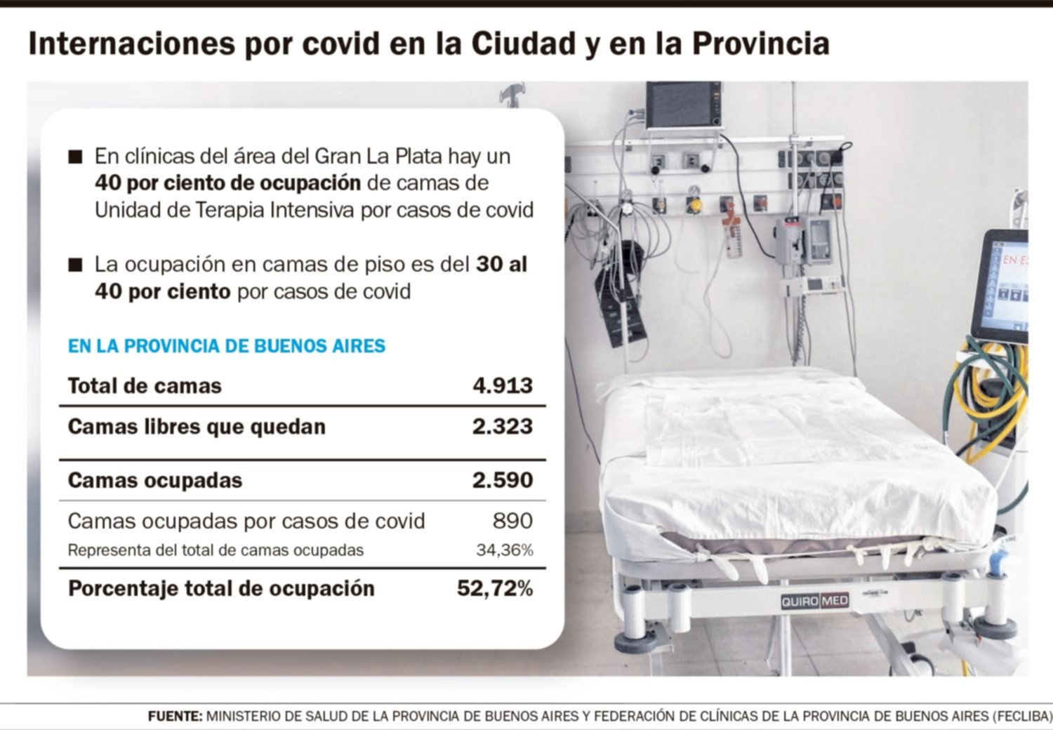 40% de camas ocupadas: el Covid en clínicas y hospitales