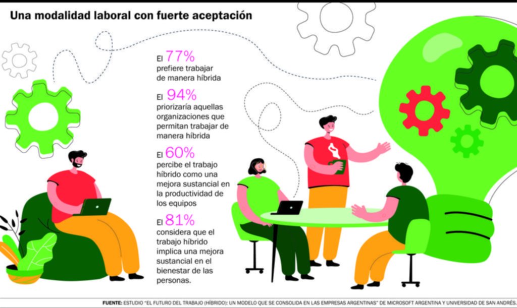 El trabajo postpandemia: tres de cada cuatro argentinos aspira a poder alternar entre la oficina y el hogar