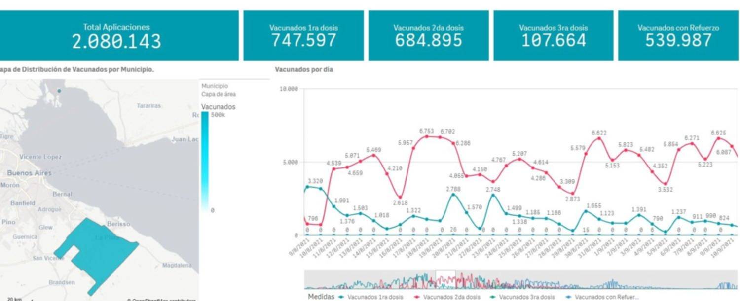 En La Plata, sólo poco más de 107.000 personas se aplicaron la tercera dosis