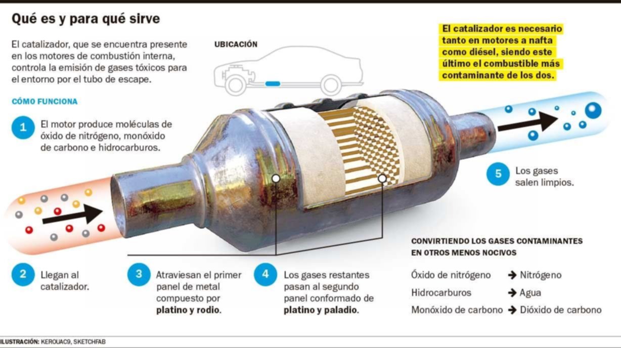 Los roba catalizadores: la nueva modalidad delictiva que se impone en la Ciudad