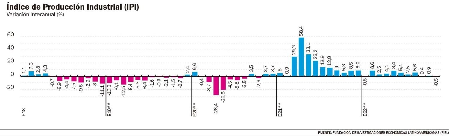 La industria redujo el crecimiento a 3,4% en los primeros 11 meses de 2022
