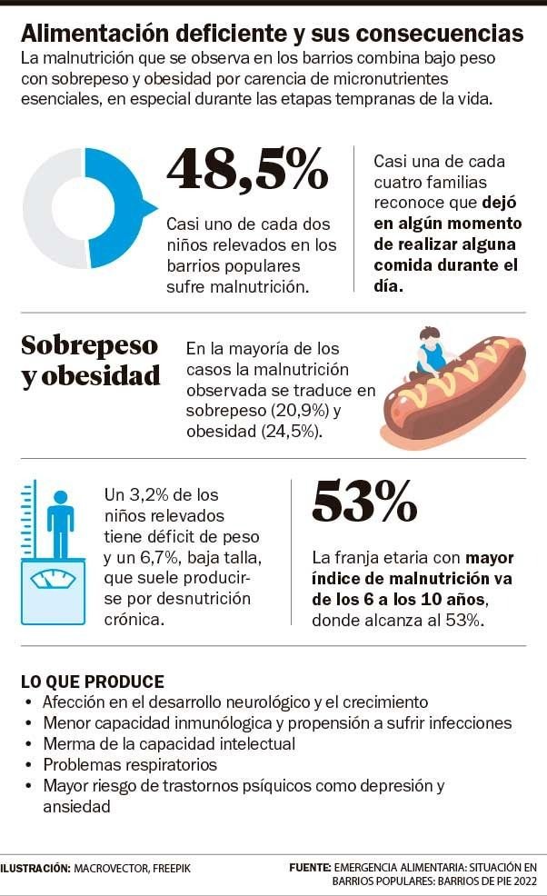 Creció la malnutrición: cerca de la mitad de los chicos de barrios populares no llega a comer lo necesario