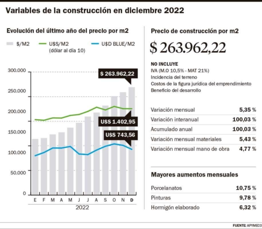 Aumento anual del 100%: en el metro cuadrado de la construcción