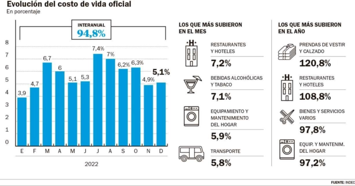 Inflación de 94,8%: casi el doble que un año atrás